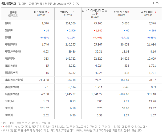 에스엠벡셀_동종업비교자료