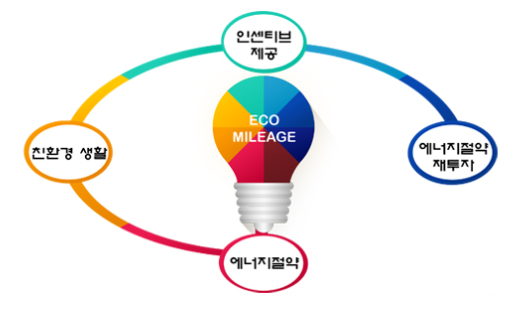 에코마일리지 홈페이지 가입하시고 환급 받으세요