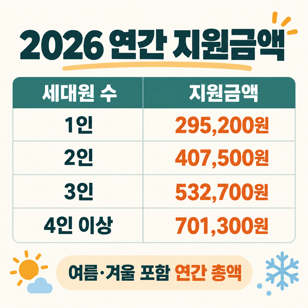 세대원 수별 에너지바우처 연간 총 지원액: 1인 295,200원, 2인 407,500원, 3인 532,700원, 4인 이상 701,300원