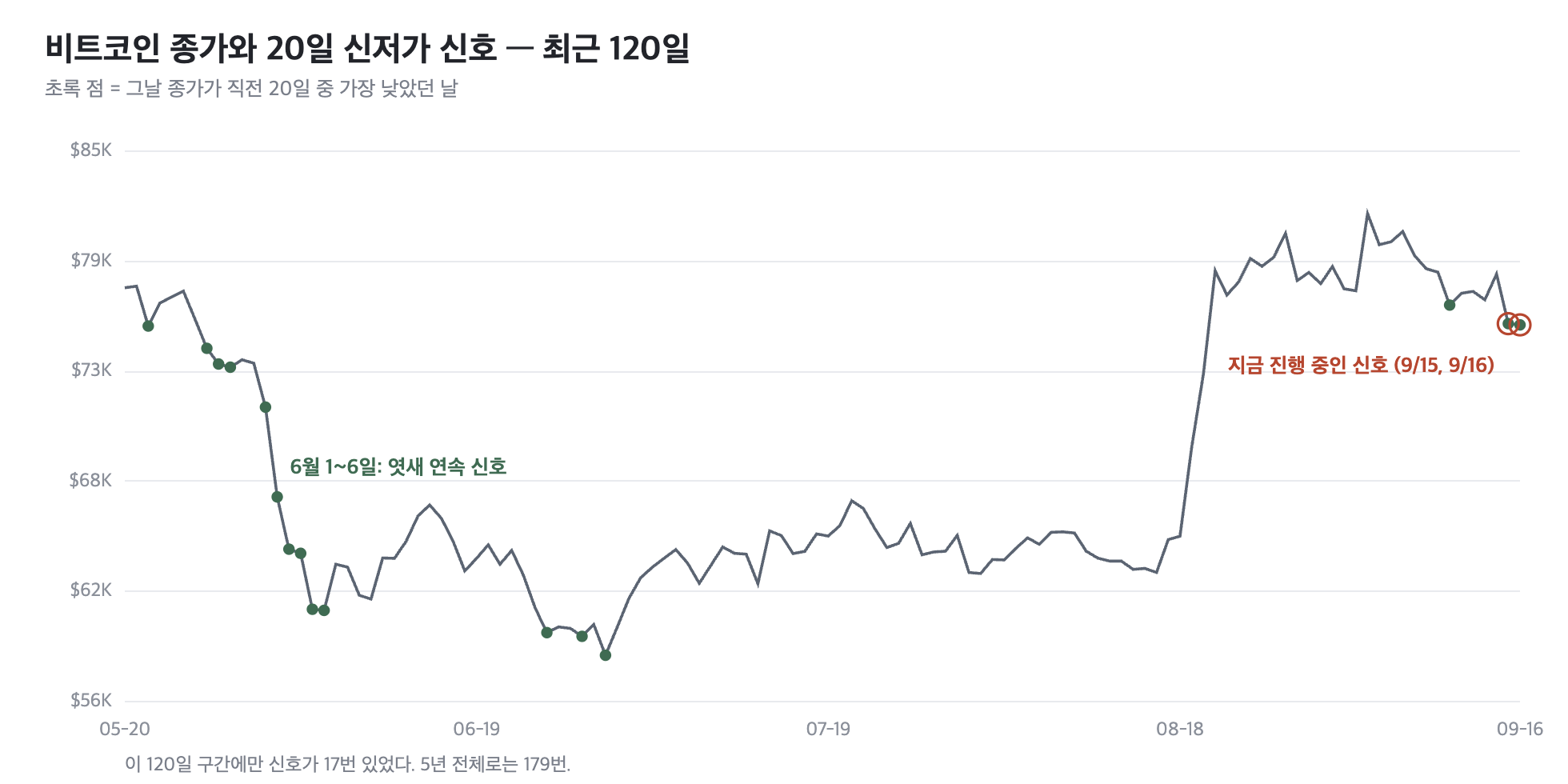 비트코인 종가와 20일 신저가 신호일, 최근 120일
