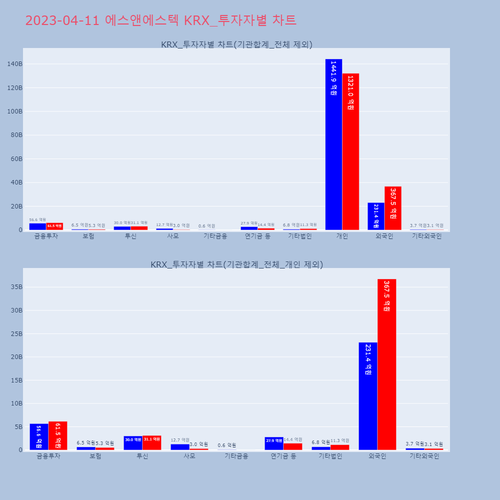 에스앤에스텍_KRX_투자자별_차트