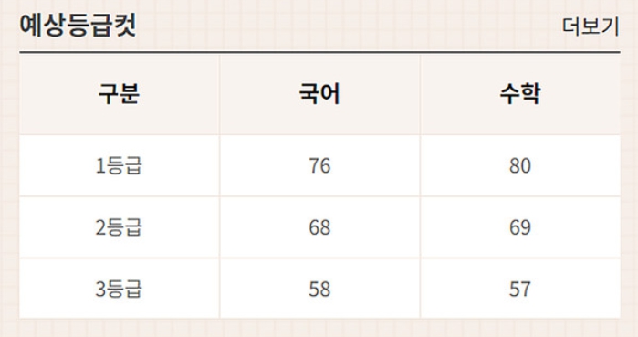2021년 3월 모의고사 등급컷 이미지