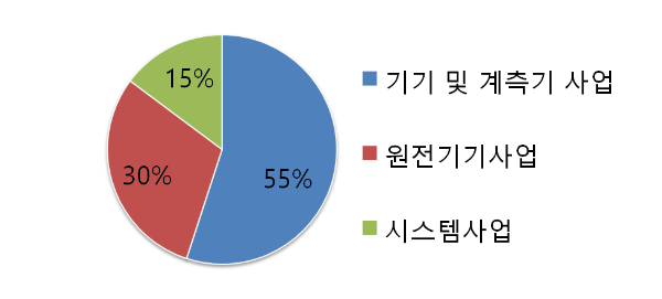 우진 주요 사업