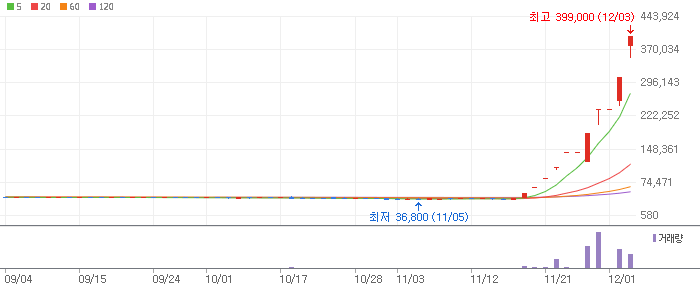 천일고속 주식 차트 이미지