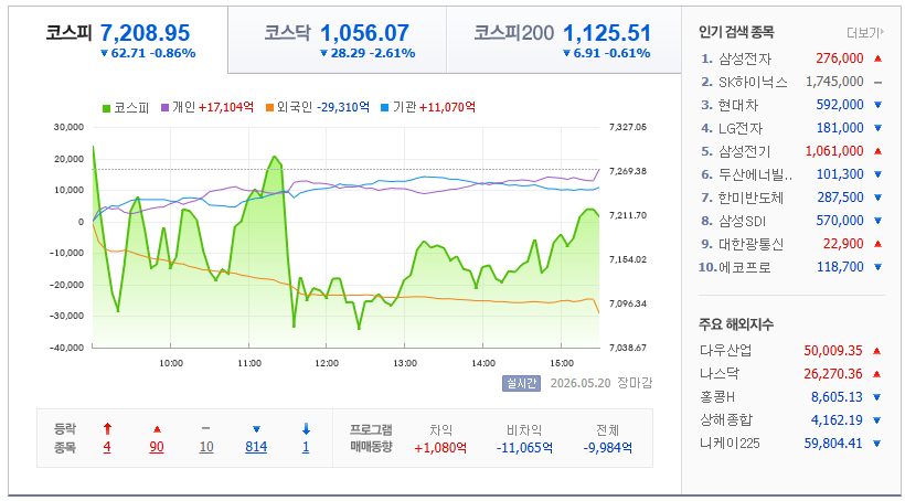 2026-05-20, 한국주식 장마감 증시현황 [출처=네이버 Pay 증권 제공]