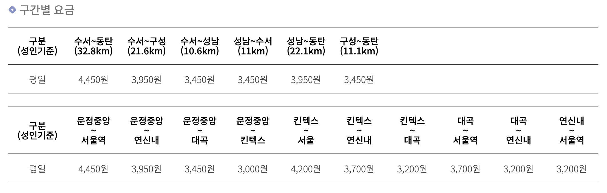 gtx-a구간별요금