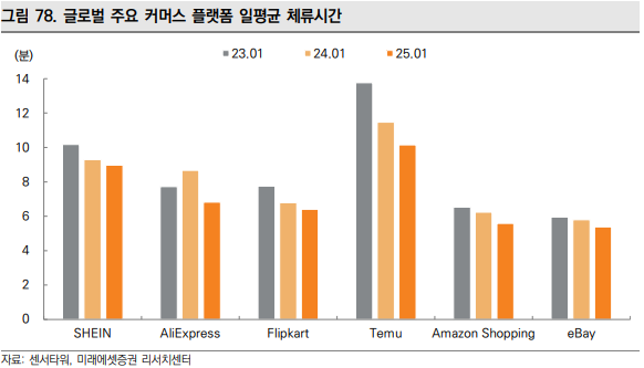 해외 앱 체류시간
