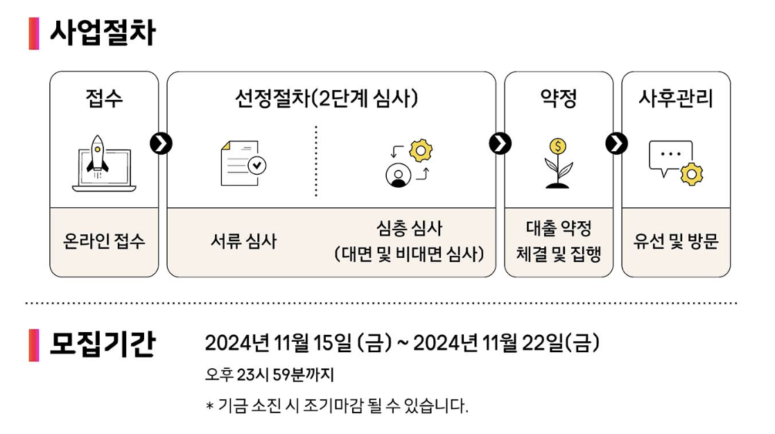 소상공인 300만원 11번가 무이자 대출