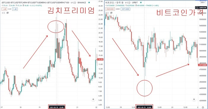 일반적인 경우의 김프차트와 비트코인가격 차트가 나란히 있음