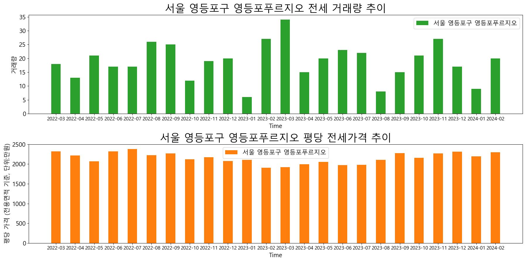 서울-영등포구-영등포푸르지오-전세-거래량-및-전세가격-변동-추이