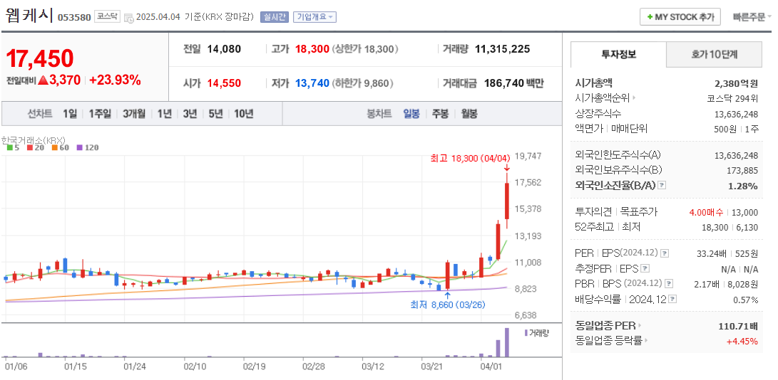 지역화폐 관련주 웹케시 주가 차트