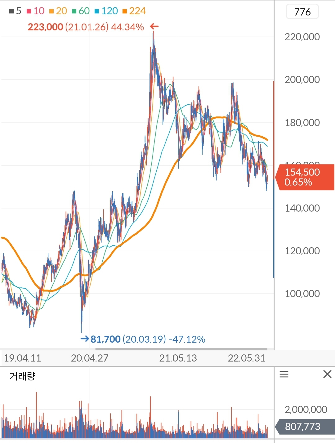 삼성전기 주가 차트