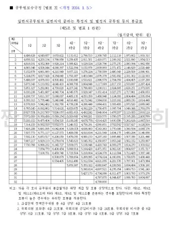 2025년 공무원 봉급표 2025 교사 호봉표에 대한 가이드_2
