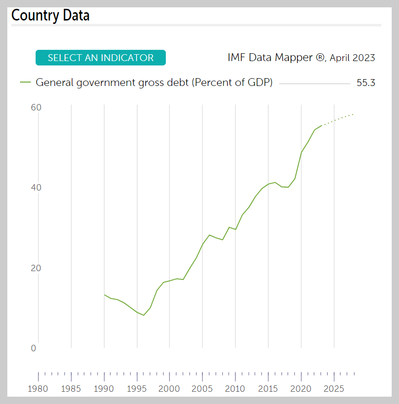 IMF 한국 채무 데이터