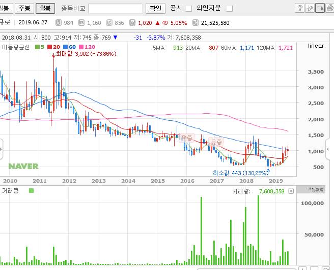 큐로 주식 월봉