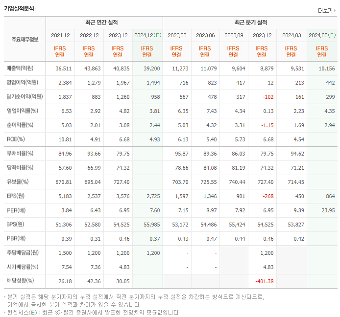 세아베스틸지주_실적