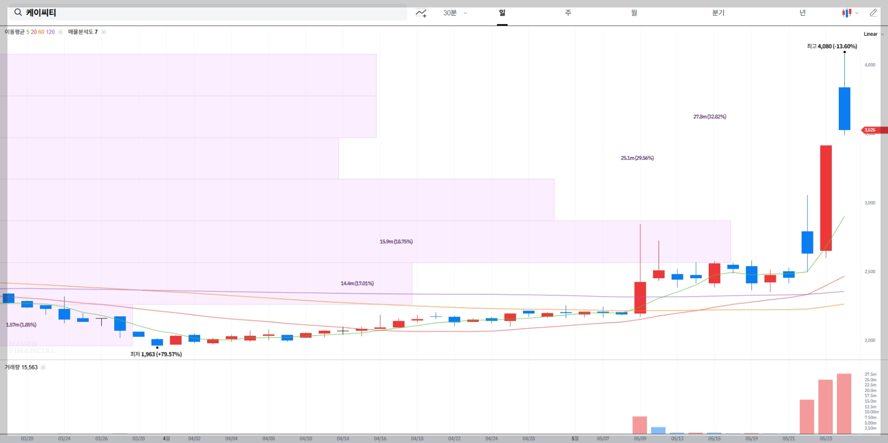 케이씨티 현재 주가 차트
