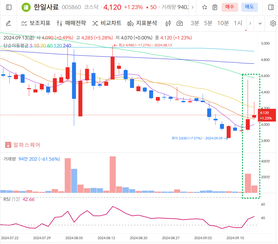 한일사료 일봉차트