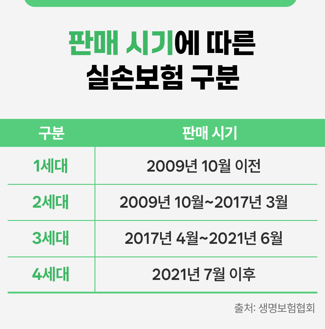 #판매 시기에 따른 실손보험 구분