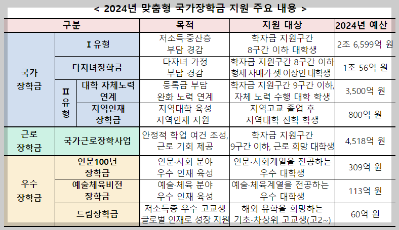 국가장학금 주요 내용