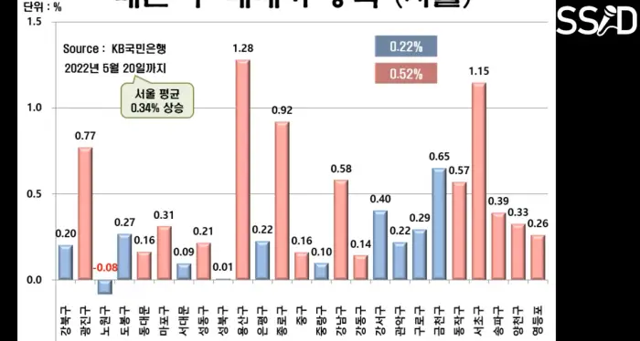 서울 구 별로 상승률 비교