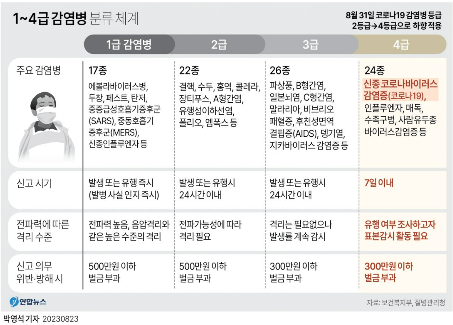 코로나 감염병 등급