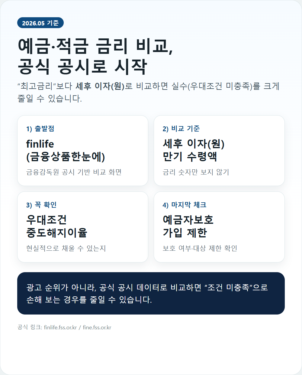 금융감독원 공시로 예금&middot;적금 금리 비교 핵심 요약 인포그래픽