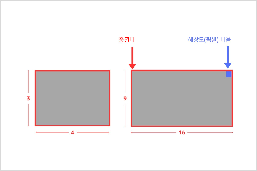 해상도와 종횡비의 개념적 차이를 시각화한 그래픽