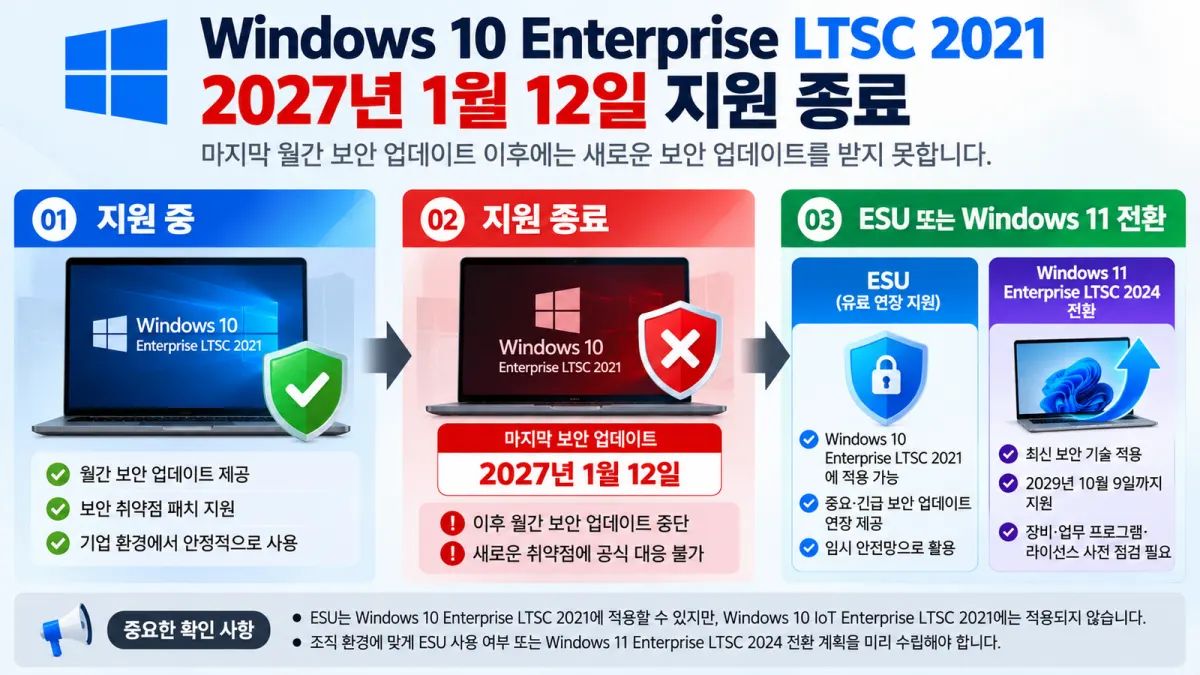 윈도우10 LTSC 2021 지원 종료 이후 ESU 보안 업데이트 연장과 Windows 11 전환 개요