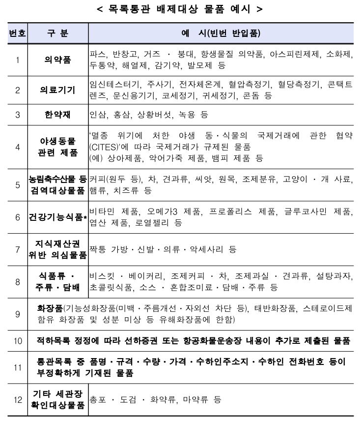 목록통관 배제 품목 예시