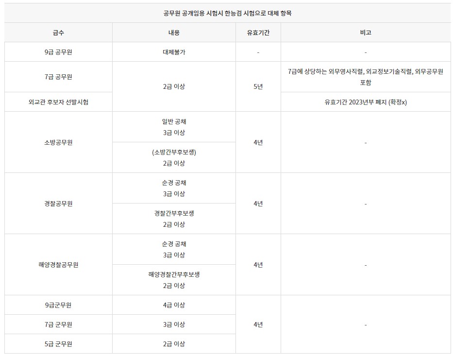 공무원 공개임용 시험시 한국사능력검정시험 대체 항목