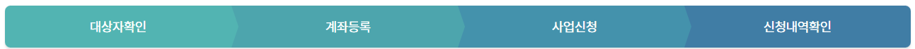 지원금 신청 방법, 순서