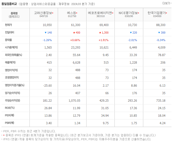 고려신용정보_동종업비교자료