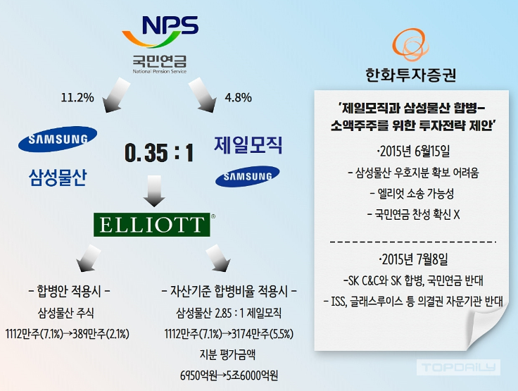 삼성물산 제일모직 합병 관련 당시 뉴스 (출처 : 탑데일리)