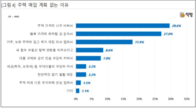 집은 사 놓으면 언젠가는 오른다?... 무주택자 65% "집 사겠다"..유주택자 58% "팔 생각 없다"
