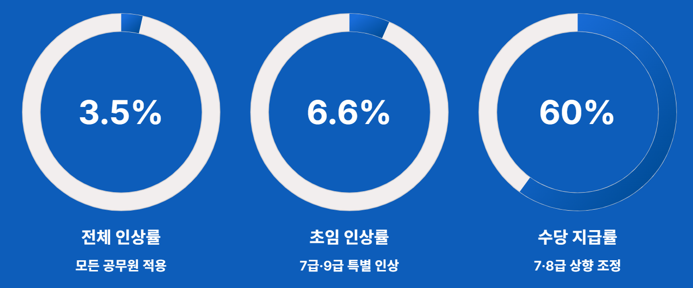 2026 공무원 초과근무수당 봉급 인상