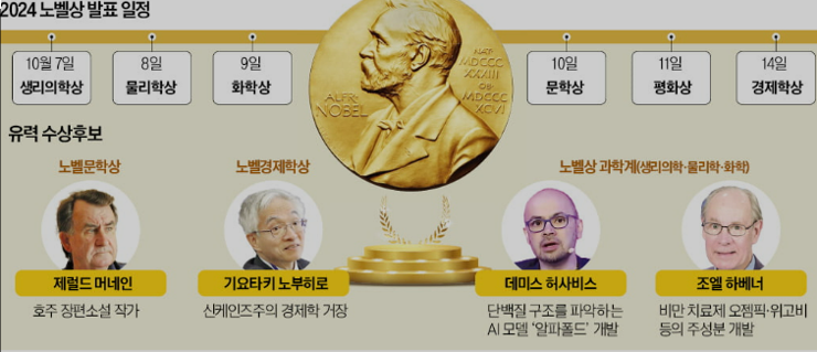 노벨상 상금 시상분야 종류 총정리