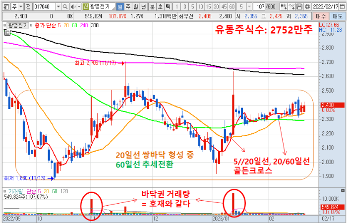 2월 17일 광명전기 일봉 차트