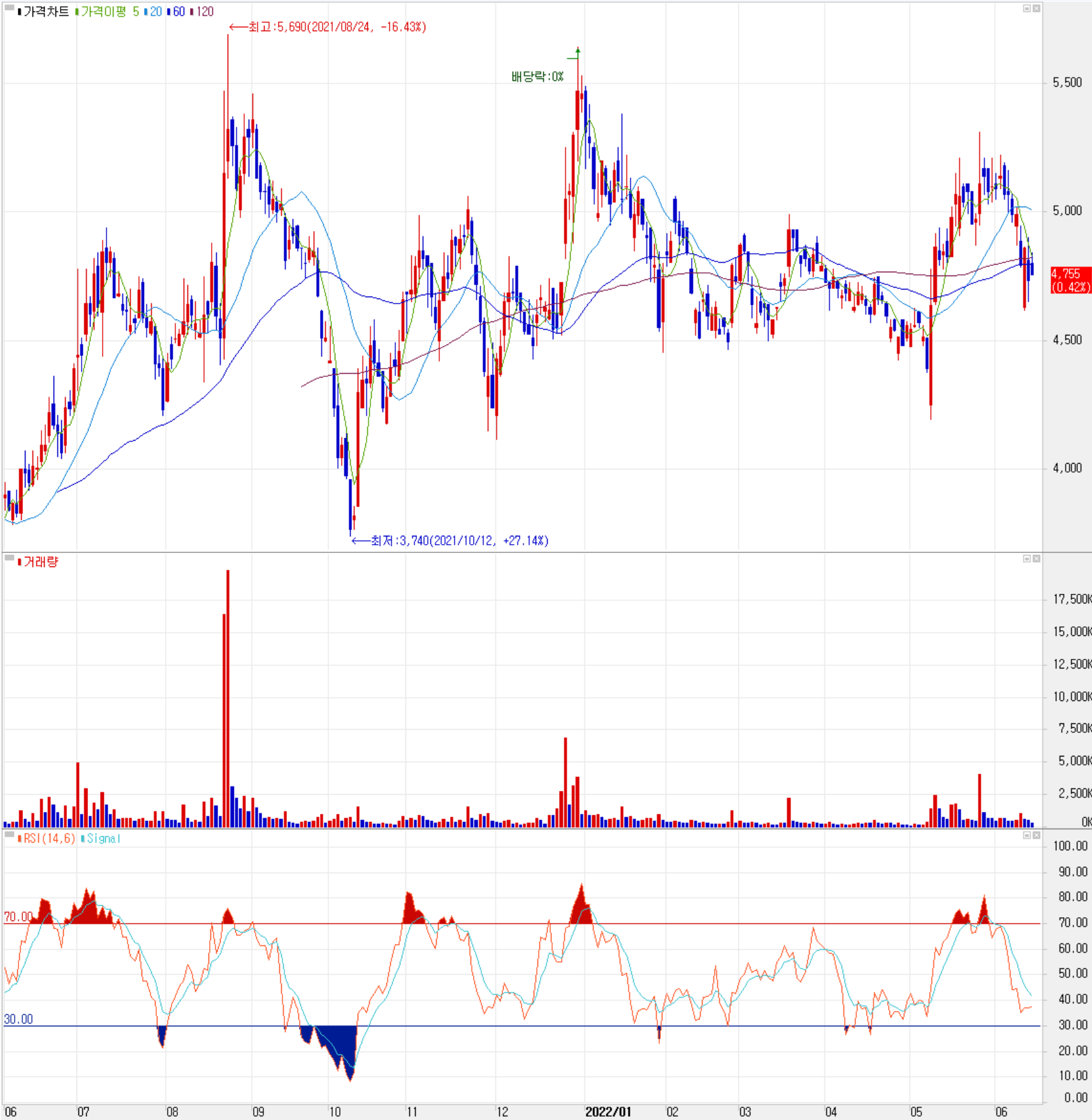 레이크머티리얼즈 - 주식 시세 (일봉: 2021.06 ~ 2022.06)