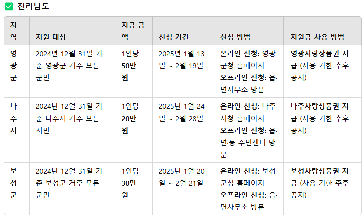 전라남도 민생회복지원금