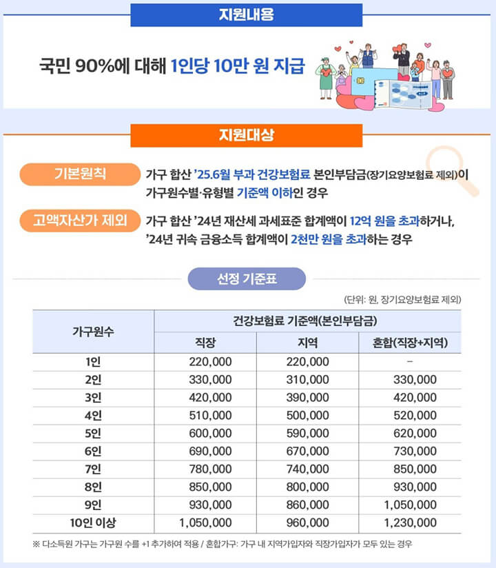 민생회복 소비쿠폰 2차 