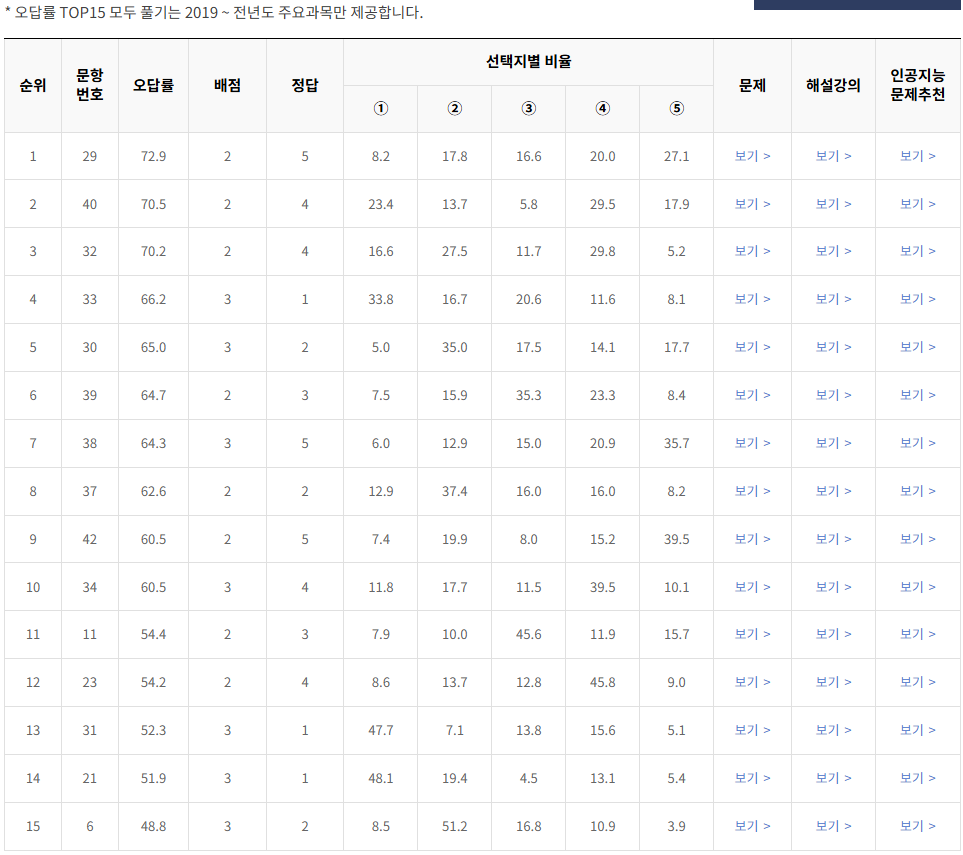 2021-3월-고2-모의고사-영어-오답률-높은-문항