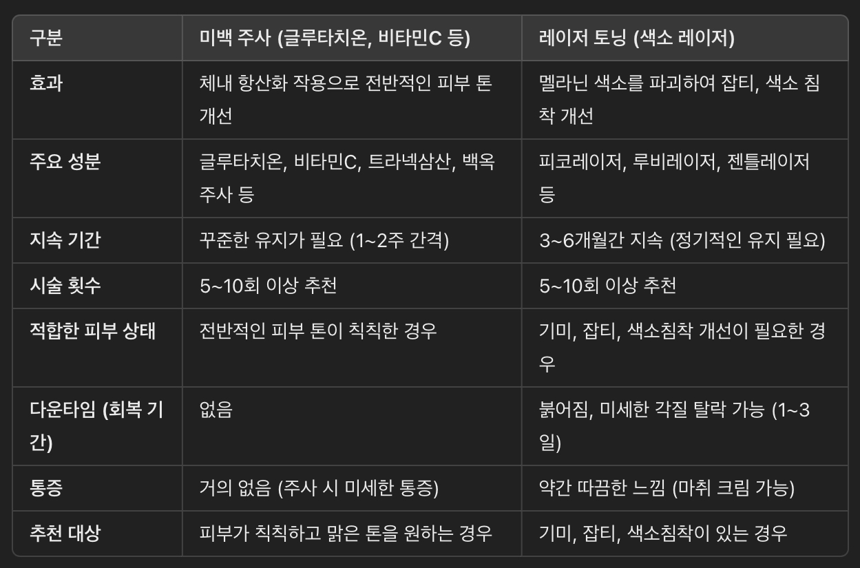 미백 주사 vs 레이저 토닝