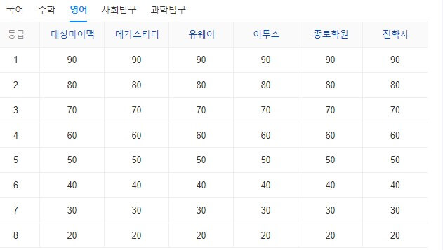 2024학년도수능예상등급컷