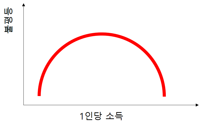 경제학 이론, 쿠즈네츠의 가설과 불평등 측정 방안