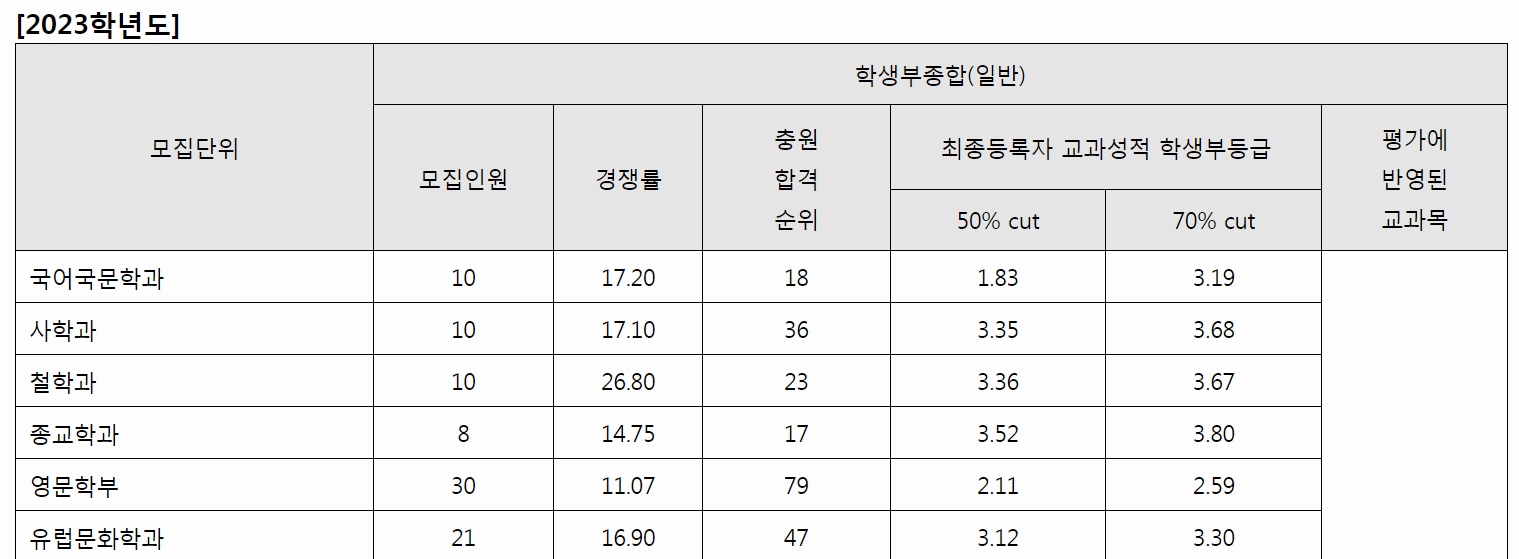 서강대 수시등급 면접 논술 합격발표