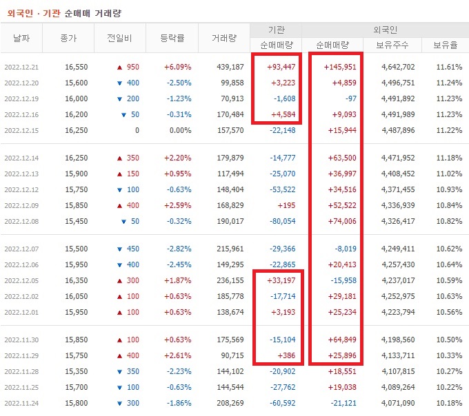 한세실업 11월 ~ 12월 외국인 기관 순매수