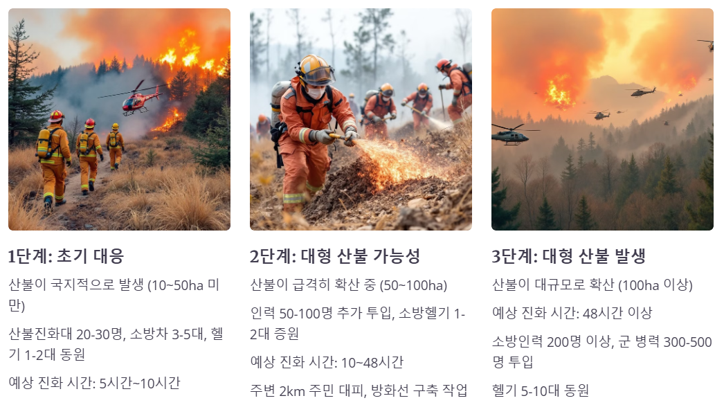 단계별 조치