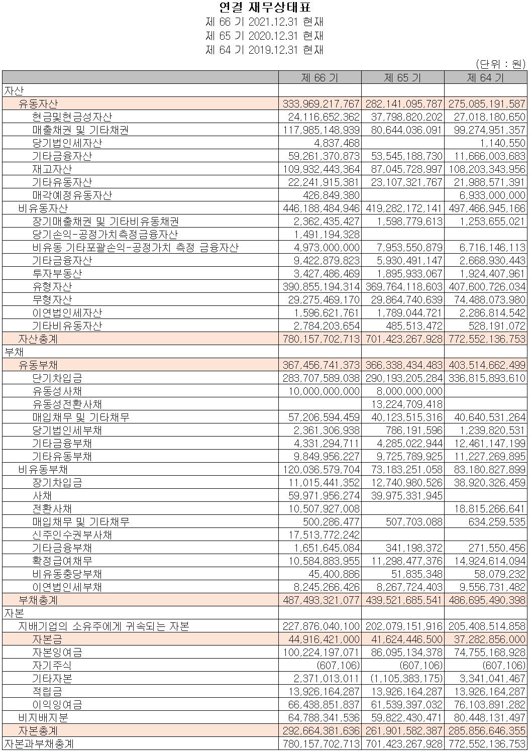 알루코 - 재무상태표