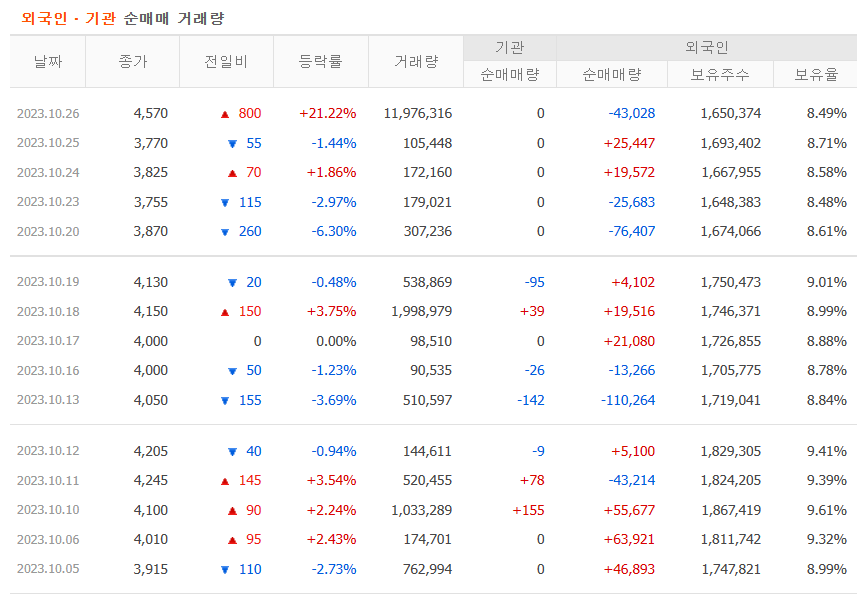 외국인 및 기관 투자자의 관심도